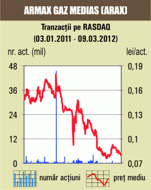 Transferuri de 78.577 lei pentru "Armax Gaz" 