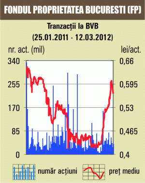 Scăderi semnificative pentru Banca Transilvania, FP şi Petrom 