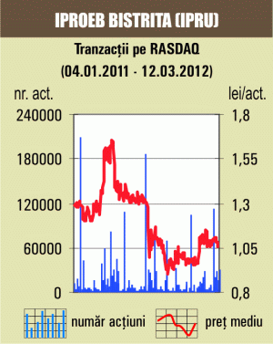 Titlurile "Iproeb" Bistriţa, în scădere cu 1,21% 