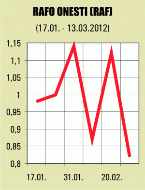 Rafo vrea să împrumute 70 milioane euro de la acţionarul majoritar şi bănci, pentru retehnologizare