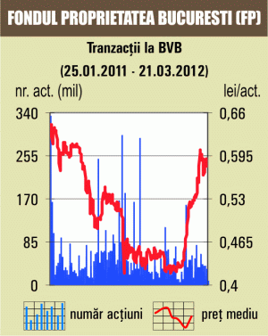 Bursa a crescut cu peste 0,7%, pe un rulaj salvat de acţiunile BRD şi Fondul Proprietatea 