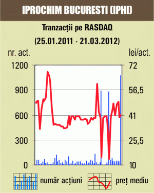 Plus de 18,42% pentru "Iprochim" Bucureşti 