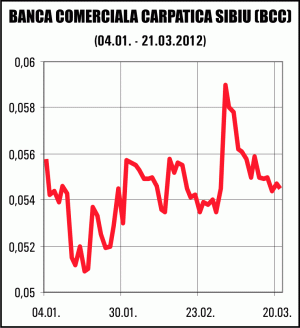 Alexandra Neamţu, "SAI Carpatica Asset Management": Acţiunile BCC sunt subevaluate