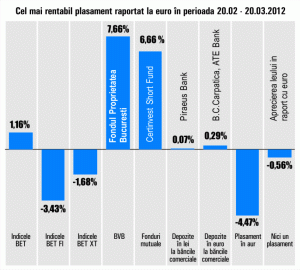 "Fondul Proprietatea" preia conducerea randamentelor