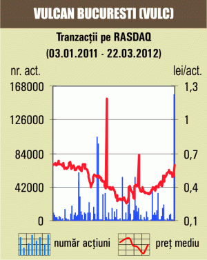 Titlurile "Vulcan" Bucureşti, în urcare cu 20,10% 