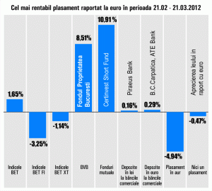 "Certinvest Short Fund", cel mai mare randament