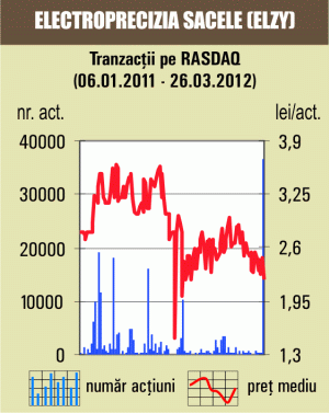 Depreciere de 11,6% pentru "Electroprecizia" Săcele