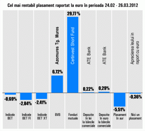 Azomureş, cel mai bun plasament pe bursă