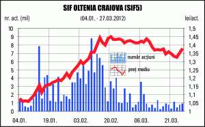 SIF Oltenia estimează venituri în creştere cu 18%