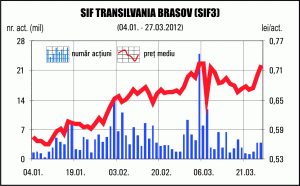 SIF Transilvania, interesată de sectorul energetic 