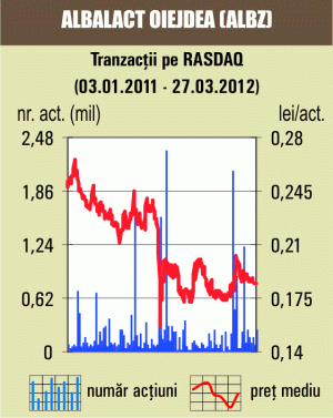 Transferuri de 47.969 lei cu "Albalact" 