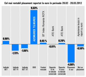 "Azomureş", cel mai bun randament pe bursă