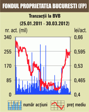 Bursa a crescut pentru a cincea zi consecutiv