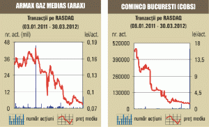 Titlurile "Armax Gaz" Mediaş, în scădere cu 1,92%