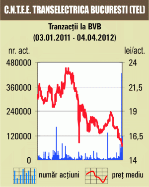 Bursa a scăzut cu 0,67%, iar rulajul a fost susţinut de acţiunile Transelectrica 