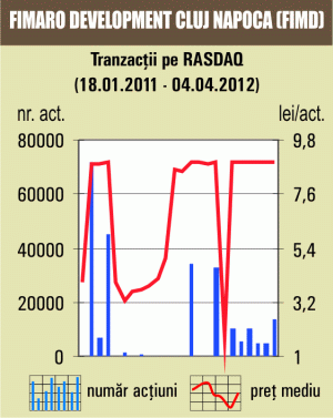 Titlurile "Fimaro Development" Cluj-Napoca, în stagnare 