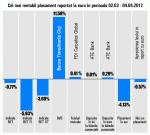 "Banca Transilvania", în topul lichidităţii