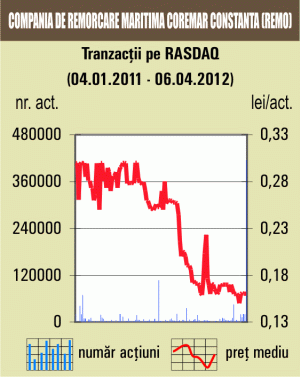 Piaţa Rasdaq, în scădere cu 63% 