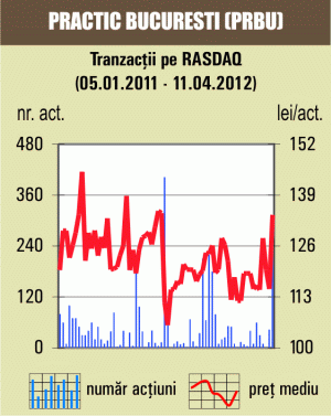 Titlurile "Practic" Bucureşti, în creştere cu 21,73%