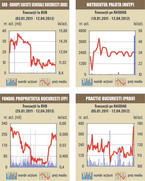 Bursa a crescut uşor 