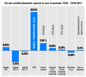 "Banca Transilvania" preia conducerea randamentelor