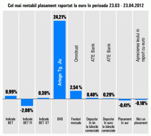 Titlurile "Artego" Târgu Jiu, în urcare cu 24,21%