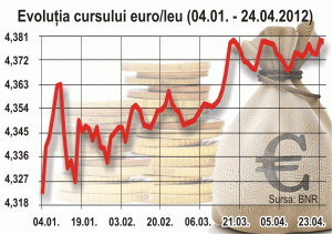 Euro, aproape de maximul istoric