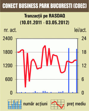 Depreciere de 72% pentru titlurile "Somplast" 