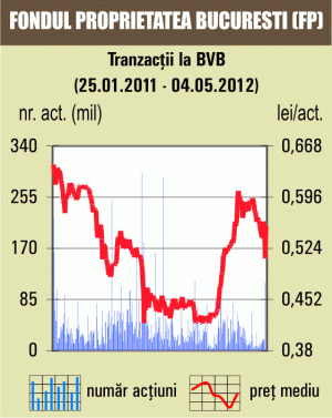 Un deal cu 2,59% din FP a propulsat lichiditatea la cel mai ridicat nivel din ultimele 14 luni