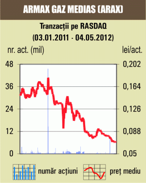 Titlurile "Armax Gaz", în scădere