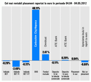 Plus de 48,11% pentru "Carbochim"