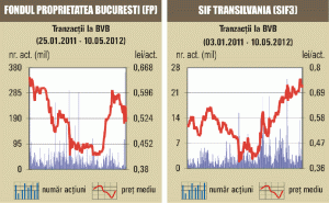 Scăderi puternice pentru FP şi Transgaz 