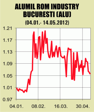 Profit în scădere pentru "Alumil"