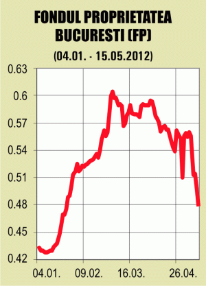 Fondul Proprietatea a înregistrat pierderi şi în aprilie
