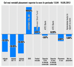 Deprecieri de peste 12% pentru indicii bursieri