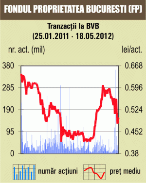 Corecţiile din luna mai au readus piaţa la nivelul din 2011 