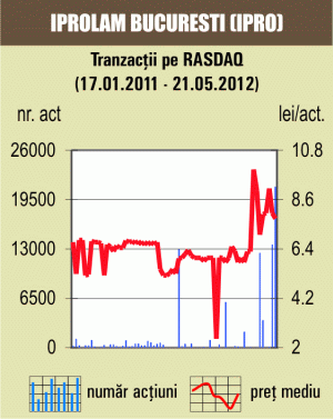 Titlurile "Iprolam", în scădere cu 3,12% 