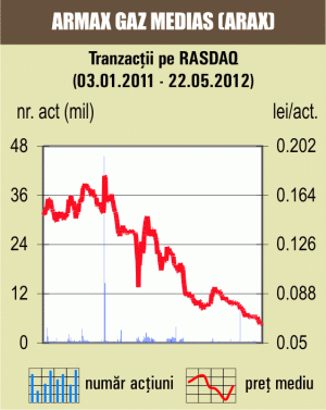 Titlurile "Armax Gaz", în creştere cu 0,46% 