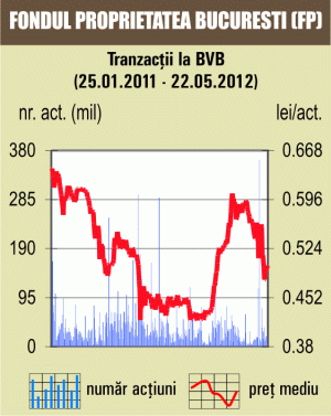 Bursa a crescut cu peste 2%, însă rulajul abia a depăşit 9 milioane lei 