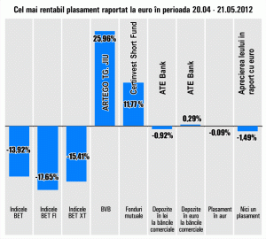 "Artego" rămâne în topul randamentelor