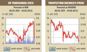 Bursa a scăzut uşor, contrar pieţelor vest-europene