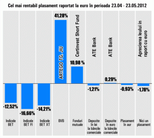 "Artego" se menţine în topul randamentelor