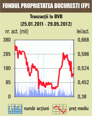 Prudenţa investitorilor a menţinut lichiditatea la un nivel redus