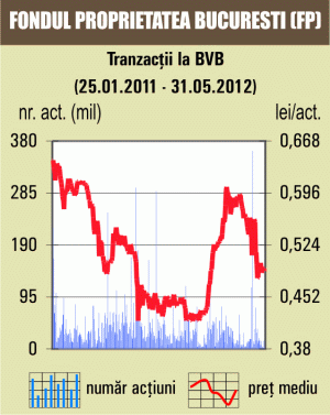 În luna mai, BVB a coborât sub nivelul de la finele anului trecut 