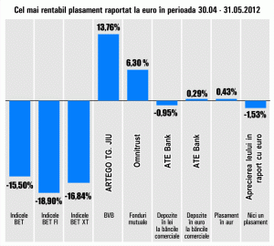 Indicele BET-FI a scăzut cu 19%