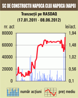 Plus de 179% pentru titlurile "Mecanica 94"