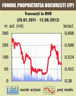 BVB a scăzut uşor