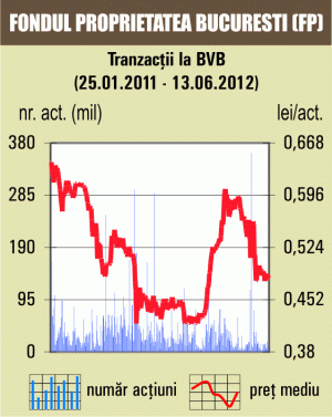 Bursa a scăzut cu 0,29%, corelată cu bursele europene 