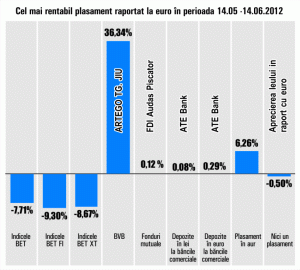 Plus de 36,34% pentru titlurile "Artego"