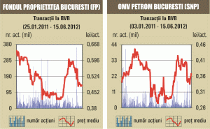 Rulaj susţinut de două tranzacţii deal cu acţiunile OMV Petrom